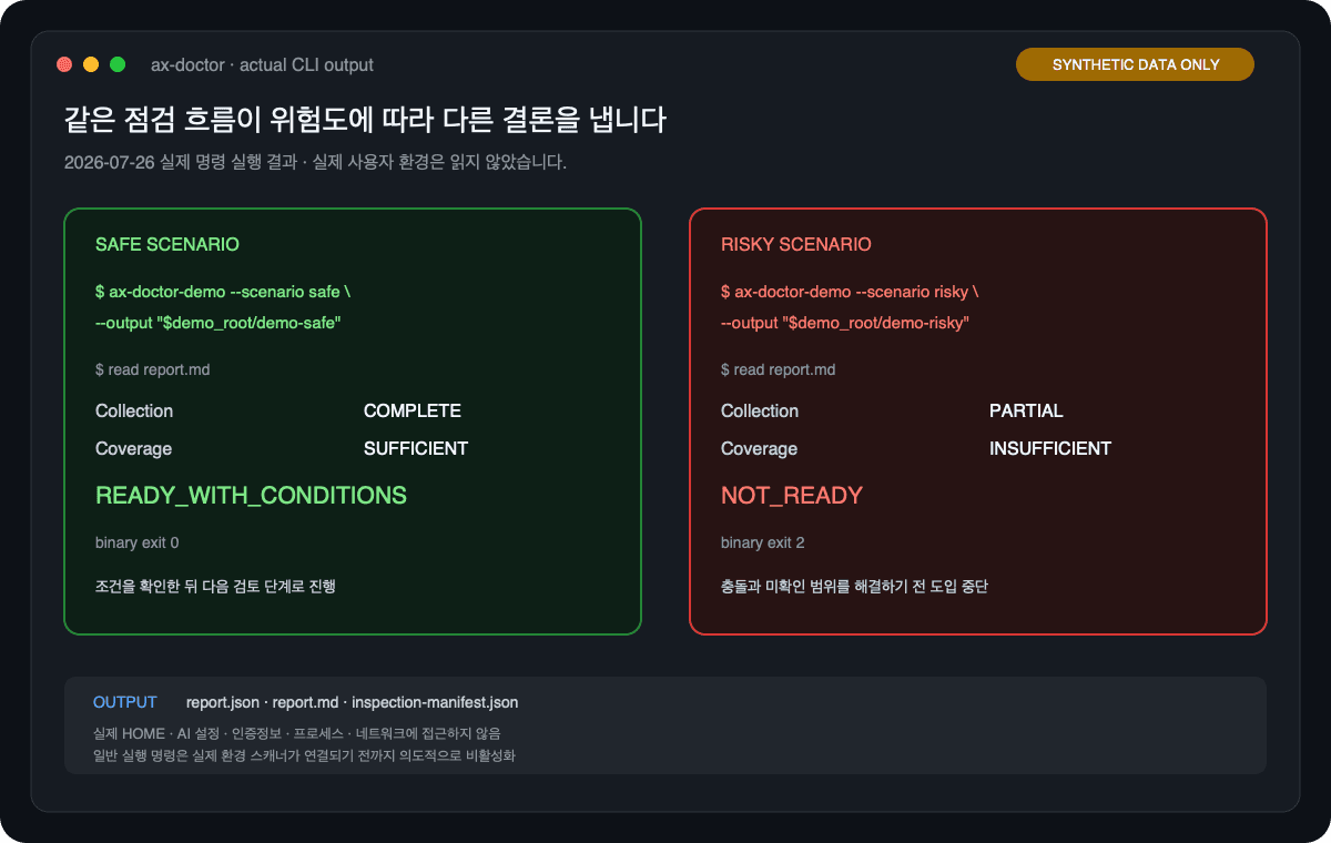AX Doctor 합성 safe 시나리오가 READY_WITH_CONDITIONS, risky 시나리오가 NOT_READY로 판정된 실제 CLI 실행 화면